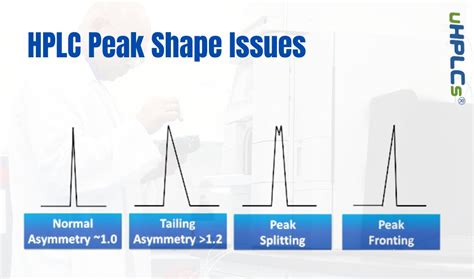 hplc troubleshooting peak shifting.